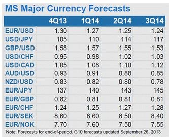 previsiones divisas Morgan Stanley